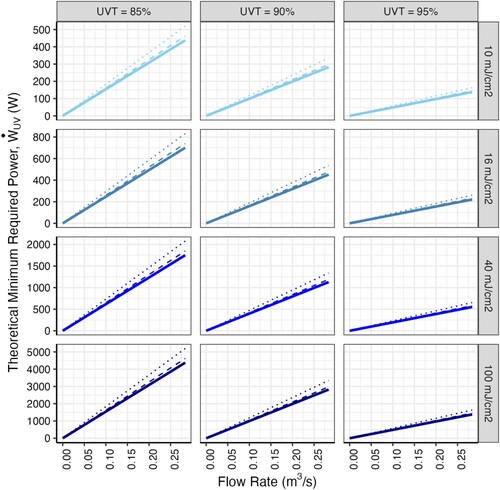 Figure 5. Effect of germicidal and hydraulic efficiency on Theoretical Minimum Required Power (W˙UV) for UV systems for different UV doses and water qualities (i.e. UVT) across various flow rates (up to 0.284 m3 s−1 or 4500 GPM). The solid lines, dashed line, and dotted lines represent minimum power a hypothetical system with combined 95%, 90%, and 80% germicidal and hydraulic efficiencies (ηHG), respectively. Note that the y-axes ranges are different to permit visualisation of each data series per row. Figure S7 shows the theoretical minimum required power of UV systems for flow rates <50 GPM (<0.00315 m3 s−1).
