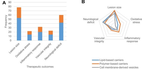 Figure 4 Therapeutic outcome measures for lipid-based carriers, polymer-based carriers and cell membrane-derived carriers (CMVs). (A) Bar chart of the absolute total for each outcome measured. Studies using both empty vehicle and free drug controls (red) are fewer than those using only one or neither of the controls (blue). (B) Radar chart of the percentage-weighted differences in the types of outcome measures used to show efficacy in vivo.