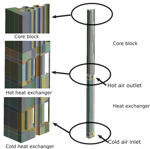 Fig. 5. Overview of the complete finite element model of the test article. Details are called out in three critical areas: the core block, the hot end of the heat exchanger, and the cold end of the heat exchanger.