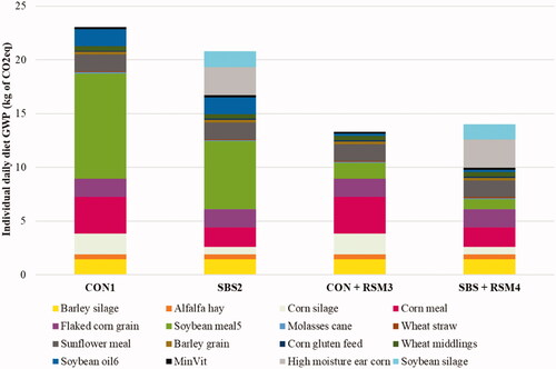 Figure 3. Global warming potential (GWP) of individual daily lactating cows TMR, characterised by different soybean sources. 1CON = conventional soybean meal. 2SBS = conventional soybean meal and soybean silage. 3CON + RSM = responsible soybean meal. 4SBS + RSM = soybean silage and responsible soybean meal. 5Soybean meal either conventional for CON and SBS or responsible for CON + RSM and SBS + RSM. 6Soybean oil either conventional for CON and SBS or responsible for CON + RSM and SBS + RSM.