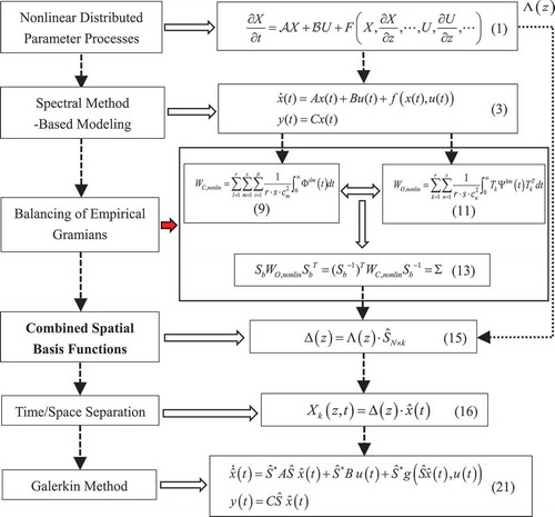 Figure 1. The model reduction framework of the combined spatial basis functions.