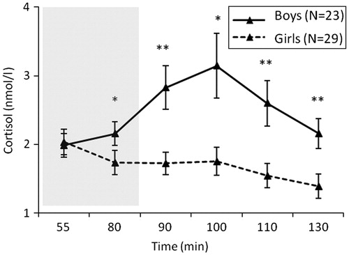 Figure 4. Salivary cortisol concentrations (means ± SEM) over the social evaluative stress paradigm (SEST) for boys (N = 23; mean increase in cortisol = 163%), and girls (N = 29; mean increase in cortisol = 44%). The gray box indicates the stress phase. Independent samples t-tests were used to examine the difference in the six cortisol measurements between boys and girls. **p < 0.001, *p < 0.05.