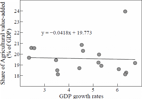 Figure 2: GDP growth rates and share of agricultural value-added (% of GDP) in sub-Saharan. Africa, 1995–2011. Source: Author calculations based on UNCTADstat.