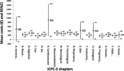 Figure 2. Mean costs and their 95% bootstrapped confidence intervals related to ICPC-2 chapters. Note: Bootstrapping is a resampling technique used to mimic the “true” distribution where the sample was collected.