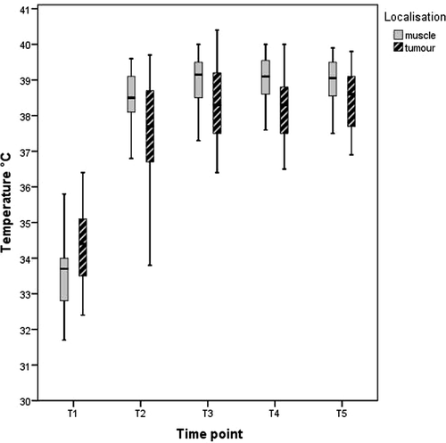 Figure 2. Box-and-whisker-plot showing muscle and tumour temperature during ILP. Boxes indicate 25 to 75 percentiles, the central lines represent medians and whiskers display the 1.5 interquartil range. Time points as follows: T1: after establishment of the limb circuit, T2: 5 min. after application of TNF, T3: 5 min. after application of melphalan, T4: 30 min. after administration of melphalan and T5: before wash out.