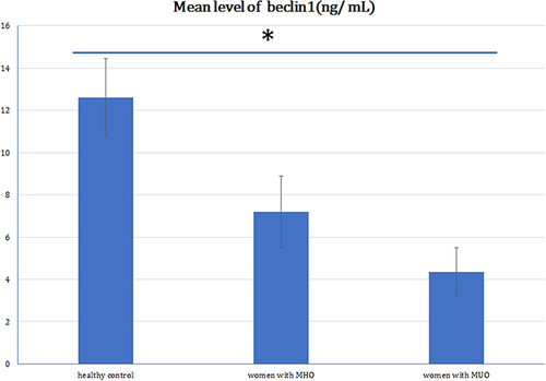 Figure 2 Mean beclin1 level in healthy controls, women with MHO and MUO.