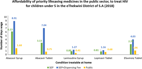 Fig. 3 Affordability of HIV medicines