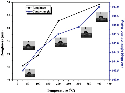 Figure 7. Changes in surface roughness and contact angle as a function of temperature.