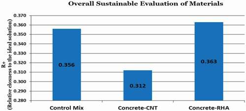 Figure 5. Overall sustainable evaluation of materials for assessment 2