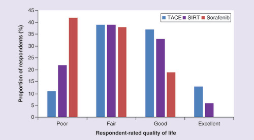 Figure 5. Respondents’ rating of their current quality of life.Comparison of respondents’ current quality of life rating for those using late-stage treatments (TACE, SIRT or sorafenib). Question: how would you rate your quality of life today?SIRT: Selective internal radiation therapy; TACE: Transarterial chemoembolization.