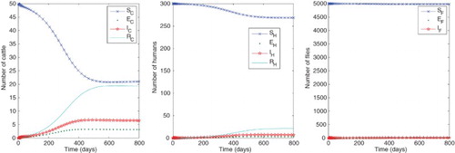 Figure 3. Numbers of humans, cattle and flies in each compartment with baseline parameter values as in Table 1 except a=0.252 with IF(0)=1, NH=300, NC=50, L∗=4545, giving approximate equilibrium values SC∗=21, EC∗=3, IC∗=7, RC∗=19, SH∗=269, EH∗=3, IH∗=7, RH∗=21, SF∗=4979, EF∗=9, IF∗=12. For these parameter values, the reproduction numbers are R0=1.5149, R0H=0.9526, R0C=2.1253.