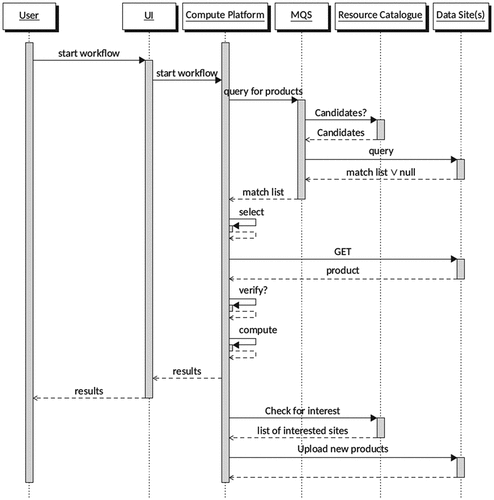 Figure 5. Basic use case sequence diagram.