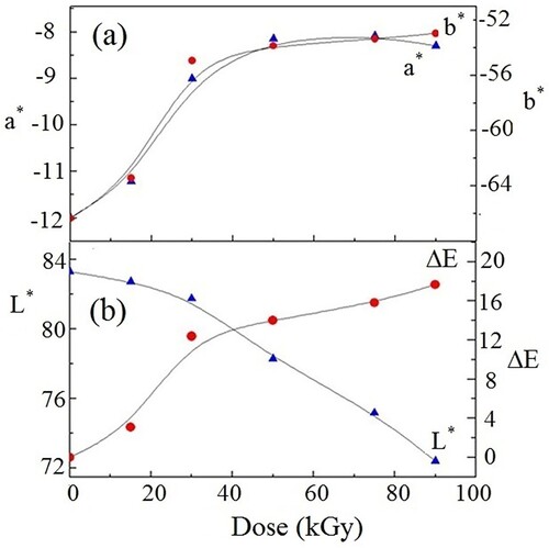 Figure 16. The color intercepts and the color intensity vs. γ dose.