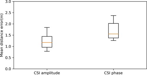 Figure 29. The effect of using CSI amplitude or CSI phase as the input to the neural network. Either for the general performance or the variance in the results, CSI amplitude is a better choice for indoor positioning systems to get more accurate position estimation.