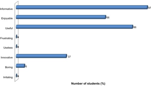 Figure 4 Students’ perceptions about the CSTP software, part II.