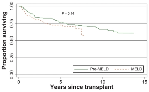 Figure 1 Kaplan–Meier survival estimates by MELD era with 120 (28.6%) deaths observed. Estimates similar in sensitivity analyses.