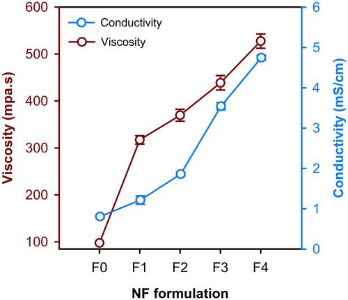 Figure 3 Variation of viscosity and electrical conductivity of the blends used for the synthesis of the different electrospun NFs.