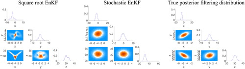Fig. 7. Corner plots of the analysis ensemble of of square root EnKF (left), stochastic EnKF (right). The time interval between observations is ΔT=0.3.