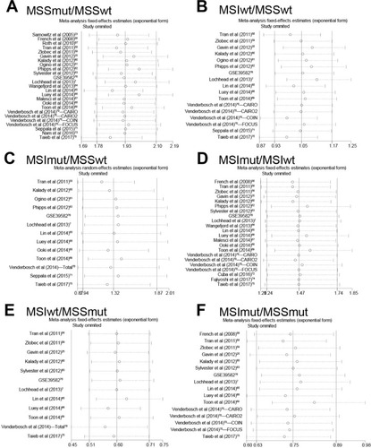 Figure 7 Sensitivity analyses for publication bias analysis for associations of MSI/BRAF mutation status with OS in colorectal cancer.Notes: The colorectal cancer was divided into four subtypes according to the combination of MSI and BRAF mutation, ie, MSSwt, MSSmut, MSIwt, and MSImut. Sensitivity analyses were performed for OS comparison between MSSmut and MSSwt (A), MSIwt and MSSwt (B), MSImut and MSSwt (C), MSImut and MSIwt (D), MSIwt and MSSmut (E), and MSImut and MSSmut (F).Abbreviations: MSI, microsatellite instability; MSImut, microsatellite instability and BRAF mutation; MSIwt, microsatellite instability and BRAF wild type; MSSmut, microsatellite stable and BRAF mutation; MSSwt, microsatellite stable and BRAF wild type; OS, overall survival.