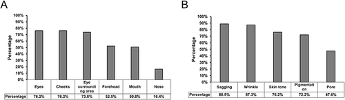 Figure 2 Percentage of evaluators’ perceived factors affecting age estimation (A) facial areas (B) skin aging characteristics.