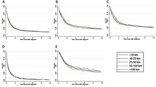 Figure 3 Crude survival according to categorical distance to the nearest specialized treatment center. Overall survival in all patients (A), in patients <65 years (B), in all patients ≥65 years (C), in all patients receiving intensive chemotherapy (D), and in all patients receiving intensive chemotherapy surviving to achieve a CR (E).