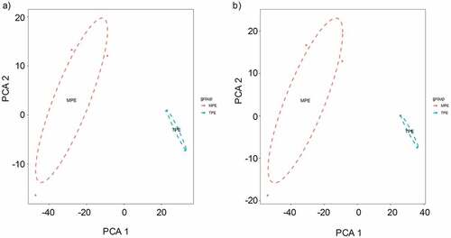 Figure 4. The principle component analysis (PCA) on the microarray data. (a) PCA was performed on the differentially expressed circRNAs obtained from microarray data. The MPE samples can be separated from the TPE samples. (b) PCA plot of the differentially expressed mRNAs.