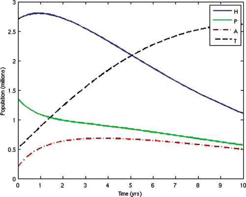 Figure 2. Population of the different disease classes with u 2 ≈ 0 and u 3=0.5.