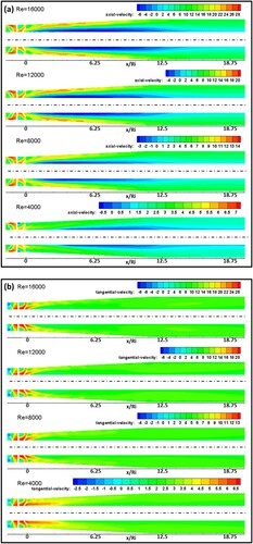 Figure 24. Contours of (a) axial and (b) tangential velocity along the diverging annular geometry for different Re (all velocities in m/s; θ = 45°, γ = 8/16, β = 1/15).