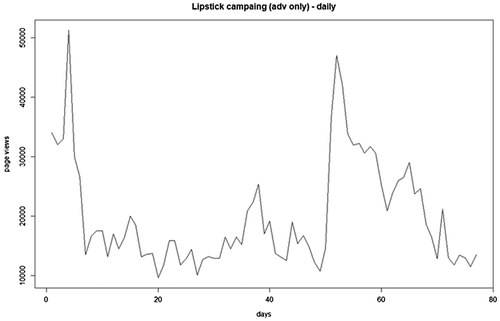Figure 1. Lipsticks page views during advertising campaign. Source: Own research.