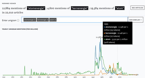 Figure 13. N-Gram frequencies of “atom”, “atomenergie” and “kernenergie”.