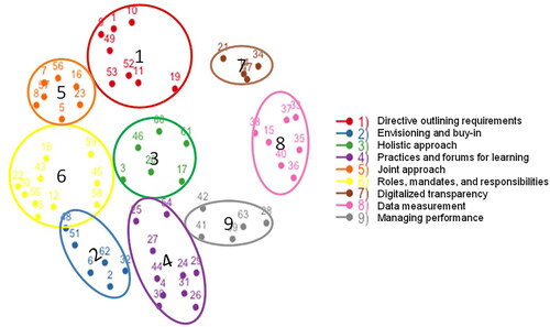 Figure 3. Nine clusters of aspects critical for improvement work.
