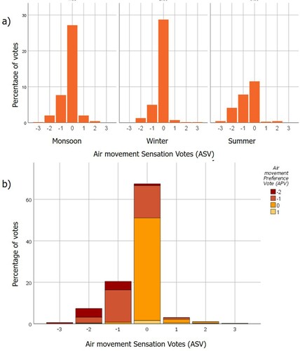 Figure 7. (a) Seasonal distribution of ASV. (b) Cross-tabulation of subjective air movement votes.