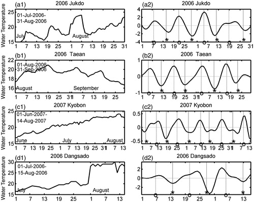 Fig. 18 Raw time series of temperature (°C) from buoy observations at (a1) Jukdo (125.51°E, 34.13°N), (b1) Taean (126.24°E, 36.91°N), (c1) Kyobon (128.31°E, 34.70°N), and (d1) Dangsado (126.36°E, 34.05°N). Band-pass filtered (7–21 days) time series of temperature (°C) for (a2) Jukdo, (b2) Taean, (c2) Kyobon, and (d2) Dangsado. Asterisks indicate the times of the spring tide, while the circles mark the times of the neap tide. Buoy locations are shown in Fig. 5a.