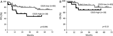 Figure 3. Kaplan–Meier estimates of PFS (A) and OS (B) for patients with CD25-high and CD25-low DLBCL treated with R-CHOP. CD25-high and CD25-low indicate 60% or more CD25-positivity in the gated regions and less than 60% positivity in the regions, respectively.