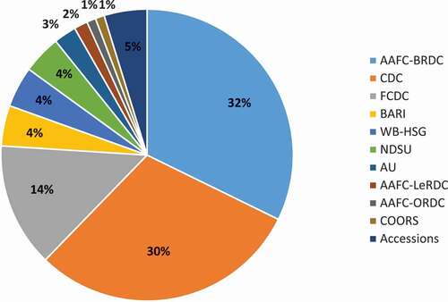 Fig. 1. Pie chart of genetic panel composition by the breeding institutions (Agriculture and Agri-Food Canada, Brandon Research and Development Centre [AAFC-BRDC]; Crop Development Centre [CDC]; Field Crop Development Centre [FCDC]; D = Busch Agricultural Resources, Inc. [Bari]; WestBred LLC/ Highland Specialty Grains [WB/HSG]; North Dakota State University [NDSU]; Agriculture and Agri-Food Canada, Lethbridge Research and Development Centre [AAFC-LeRDC]; Agriculture and Agri-Food Canada, Ottawa Research and Development Centre [AAFC-ORDC]; Molson Coors Beverage Company [COORS]; Agricore United [AU]; Accessions are landrace or exotic cultivars).
