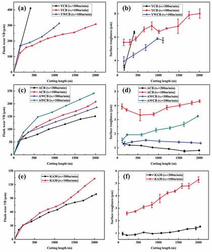 Figure 2. (a, c, e) the relationship between flank wear amount and cutting length, (b, d, f) the relationship between surface roughness and cutting length.