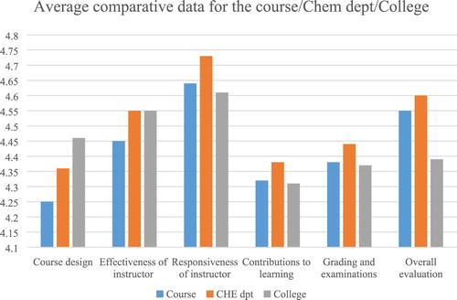 Figure 1. Course assessment data compared to Chemistry Department and college norms.