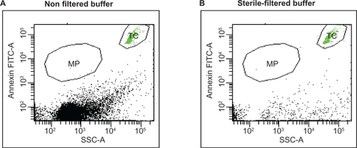 Figure 3 Filtration of buffer. The effect of filtered buffer solutions on quantification of microparticles is demonstrated by measuring an equal volume of nonfiltered versus 0.2 μm sterile-filtered buffer. High amount of debris are found in nonfiltered buffer A) compared with that of B) the filtered buffer. TruCount beads (TC) were applied to assay the same volume of buffer exactly.