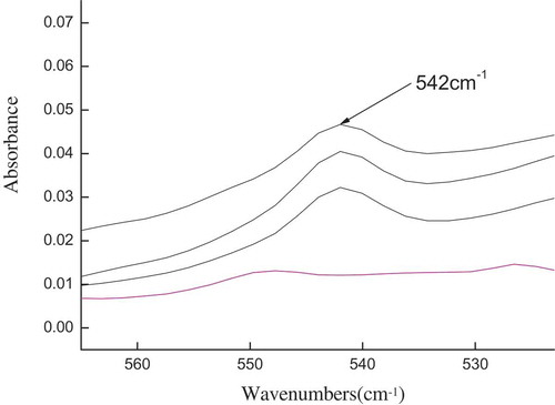 Figure 1. Double PE film-based FTIR spectral response at 542 cm−1 obtained with different TPPO contents in oils.