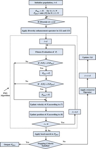 Figure 11. Flow chart of the PSO-NGO algorithm.