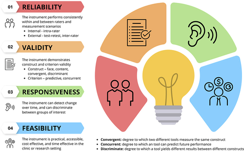 Figure 1 Features of an ideal outcome measure include reliability, validity, responsiveness and feasibility. Data from The Omeract Hand book.Citation2