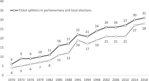 Figure 1. Ticket splitting in Sweden 1970–2018. Source: The Swedish National Election Study 1970–2018. Comments: The share of ticket splitters is calculated among those who have answered which party they voted for in the elections at both compared levels (and controlled against official records of turnout).