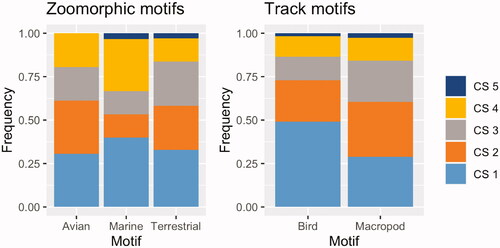 Figure 13. Subject counts and proportions of Contrast State, comparing animal-like and track-like petroglyphs.