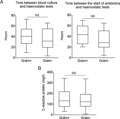 Figure 1. Timing of haemostatic tests and plasma concentration of C-reactive protein (CRP). Box plots of the (A) time interval between platelet reactivity and haemostatic test and positive blood culture (left panel) or start of antibiotics (right panel). (B) CRP levels at the day (+/- 24 hrs) of the haemostasis assays. Presented data are medians with IQR, minimum and maximum values. NS, not statistically significant.