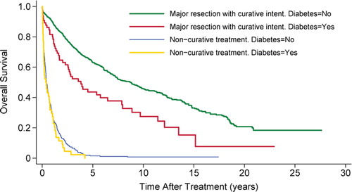 Figure 1.  Overall survival after major resection with curative intent and after non-curative treatment, in relation to diabetes status.