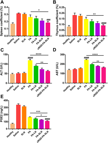 Figure 13 Effect of the different treatments on the (A) spleen coefficient, (B) thymus coefficient, as well as levels of (C) alanine aminotransferase (ALT), (D) aspartate aminotransferase (AST), and (E) prostaglandin E2 (PGE2). Data are shown as mean ± SD (n = 3). ###P < 0.001, ####P < 0.0001 vs saline; *P < 0.05, **P < 0.01, ***P < 0.001, ****P < 0.0001.