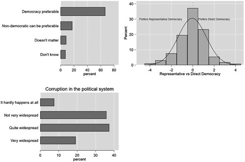 Figure 2. Distribution of attitudes towards democracy and its types.