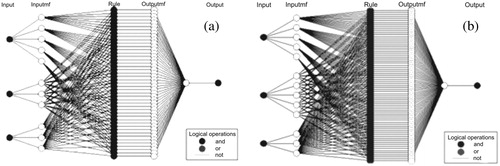 Figure 4. Neural network: a) EOQ Model and b) OI model.