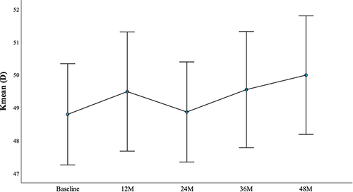 Figure 4 Mean keratometry (Kmean) in diopters (D) at baseline, 12, 24, 36, and 48 months after Trans-Epithelial Accelerated Crosslinking (TE-ACX).