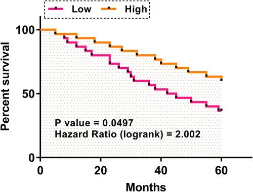 Figure 3 Potential value of plasma ARST in the prediction of patients’ death. The 60 CRC patients were grouped into high and low plasma ARST level groups, in each group 30 patients were included. Using the 5-year follow-up data, survival curves were plotted for both groups and compared by Log rank test to explore the prognostic value of plasma ARST for CRC.